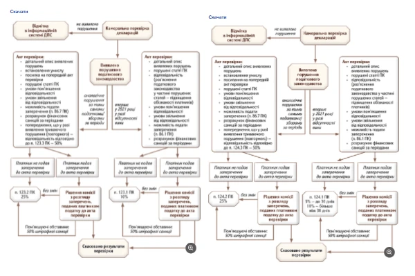 Секретна інструкція від ДПС: як накручувати штрафи на камералках
