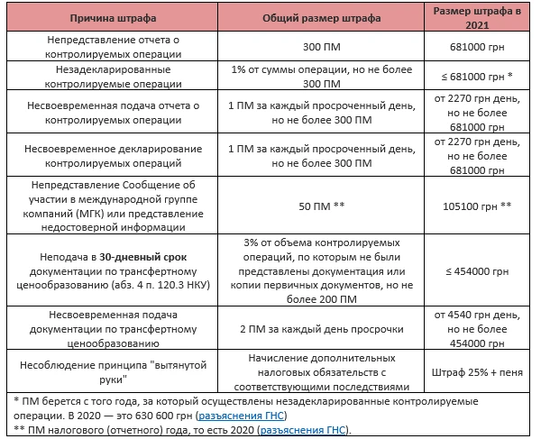 Контролируемые операции 2021 Контролируемые операции 2021