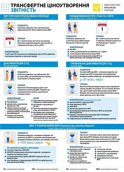 Контрольовані операції 2021