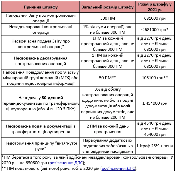 Контрольовані операції 2021