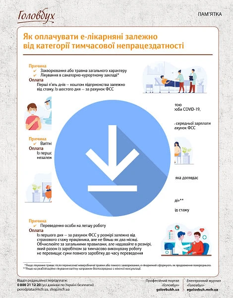 Е-лікарняний: коли може бути скорочений чи продовжений період хвороби електронні лікарняні