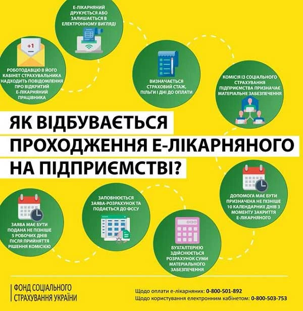 Які етапи проходить е-лікарняний на підприємстві: роз’яснив ФСС е-лікарняний на підприємстві