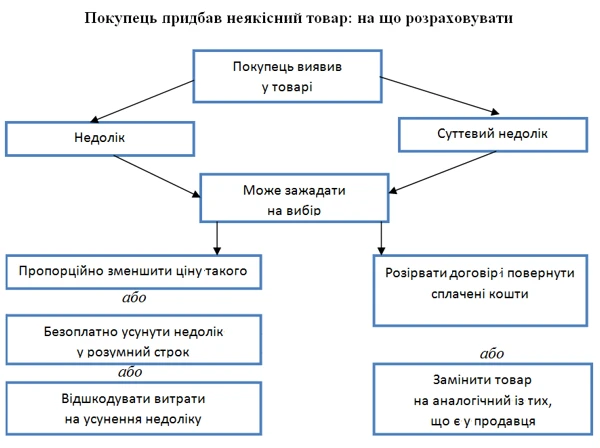 Учет возврата товара Учет возврата товара