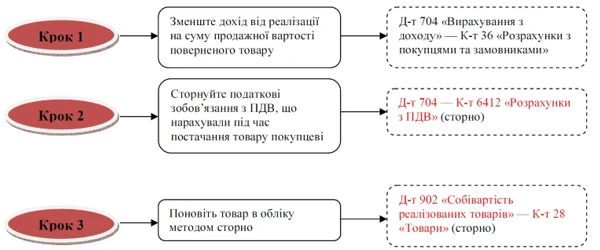 Учет возврата товара Учет возврата товара