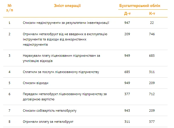 Як списати медичні інструменти з неіржавної сталі