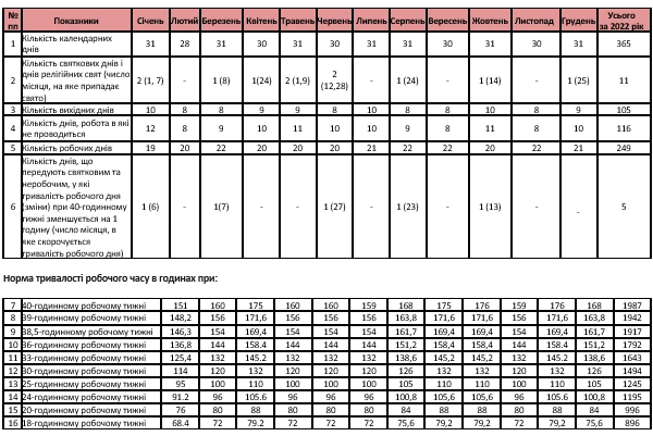 Увага! Мінекономіки оприлюднило норми тривалості робочого часу на 2022 рік норми тривалості робочого часу на 2022 рік