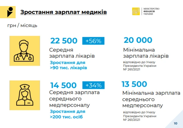 Державний бюджет 2022: охорона здоров’я