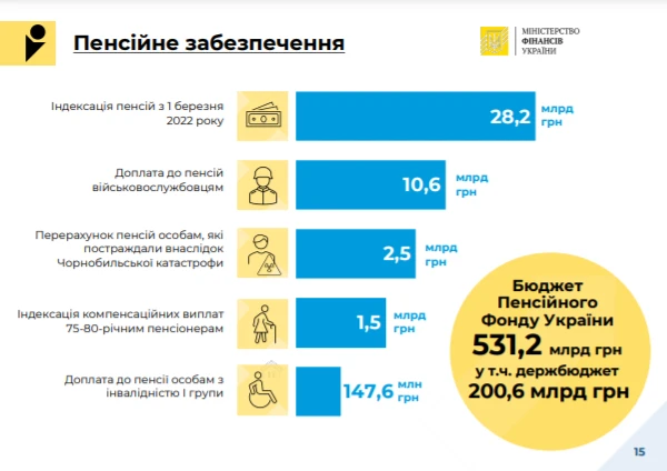 Державний бюджет 2022: соціальний захист і соціальне забезпечення, пенсійне забезпечення
