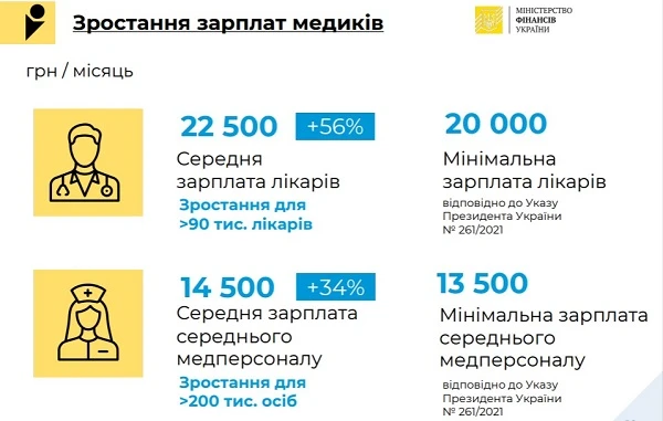 Зарплата лікаря 20 тис. грн у 2022 році: чи стане ця цифра реальністю