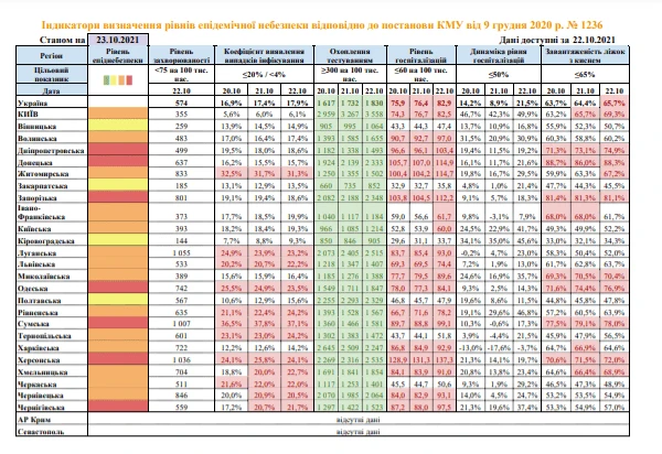 Із 26 жовтня червоний рівень епіднебезпеки діє ще у двох областях Із 26 жовтня червоний рівень епіднебезпеки діє ще у двох областях