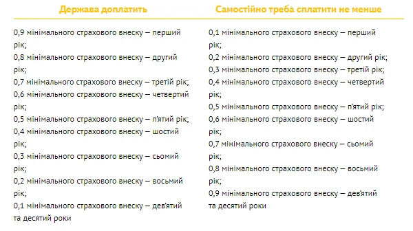 Яку суму ЄСВ компенсує держава Яку суму ЄСВ компенсує держава