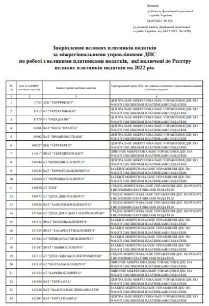 Реєстр великих платників податків на 2022 рік