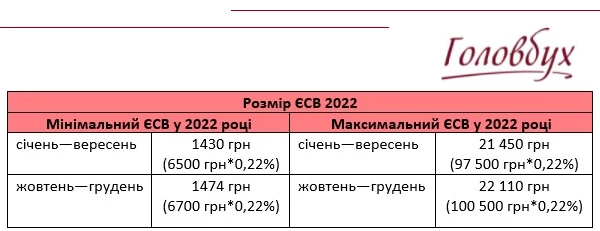 Розмір ЄСВ 2022