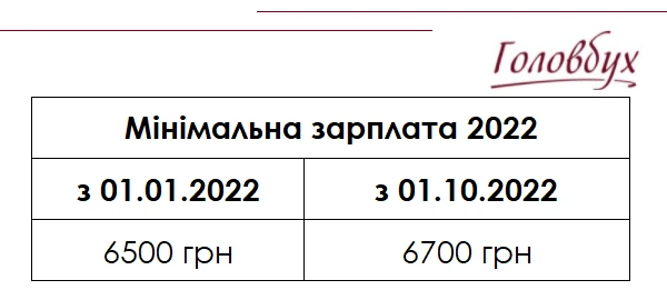 Розмір мінімальної зарплати 2022