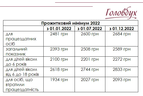 Розмір прожиткового мінімуму 2022