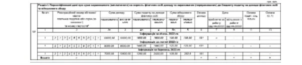Як заповнити Податковий розрахунок, якщо виплатили зарплату наперед: зразки Як заповнити Податковий розрахунок, якщо виплатили зарплату наперед: зразки