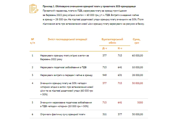 Приклад 1. Обліковуємо зменшення орендної плати у приватного ЗОЗ-орендодавця Приклад 1. Обліковуємо зменшення орендної плати у приватного ЗОЗ-орендодавця