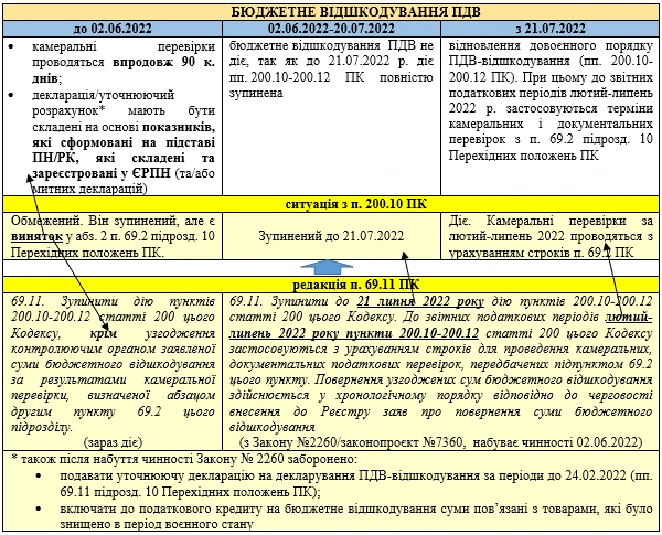 Бюджетне відшкодування ПДВ 
