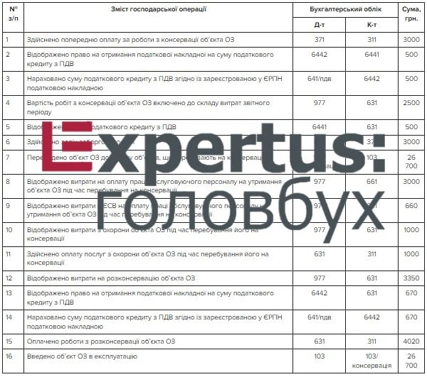 Учет консервации объектов основных средств