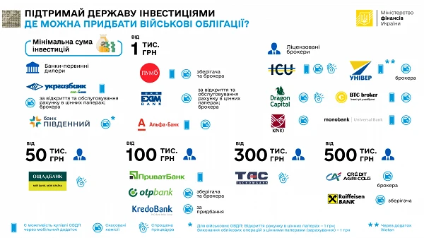Як і де можна придбати військові облігації