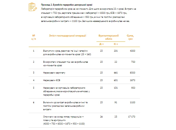 Приклад 3. Бухоблік переробки донорської крові Приклад 3. Бухоблік переробки донорської крові