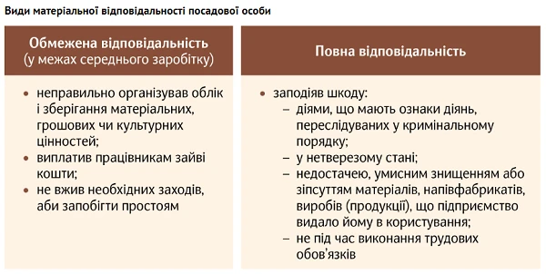 Як можуть покарати директора та головбуха в 2022 році Як можуть покарати директора та головбуха в 2022 році