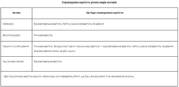 Справедлива вартість різних видів активів Spravedlyva-vartist-aktyviv.png