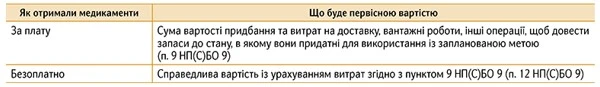 Рух ліків та медичних виробів у медзакладі: документування і облік