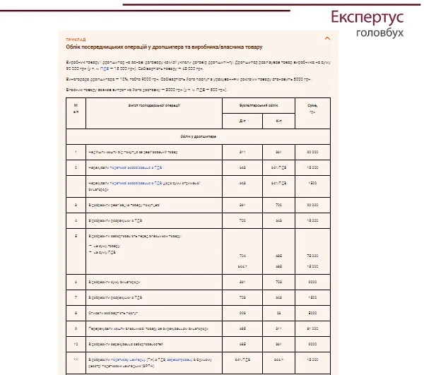 Дропшипінг: договори, розрахунки, облік, податки