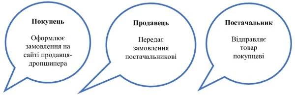 Дропшипінг: договори, розрахунки, облік, податки