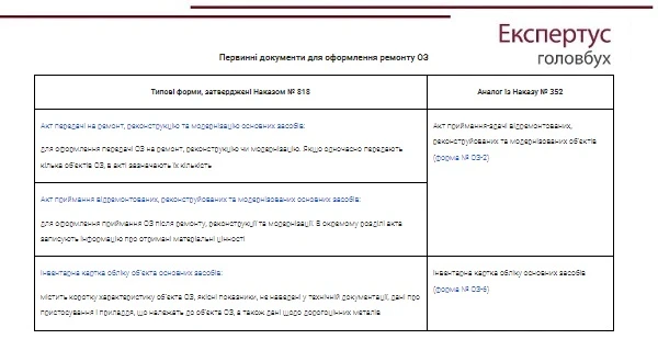 Як обліковувати витрати на ремонт та поліпшення основних засобів Як обліковувати витрати на ремонт та поліпшення основних засобів