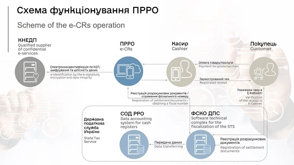 Программный РРО (ПРРО)