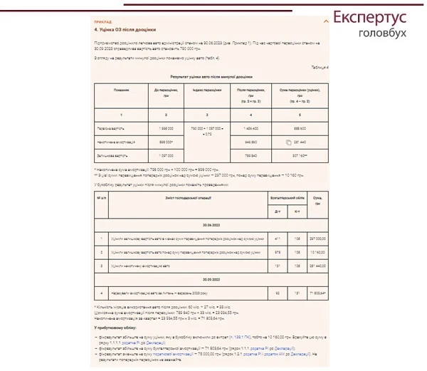 Переоцінка основних засобів 2023
