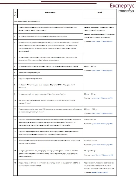 Нарушения, за которые применяются финансовые санкции