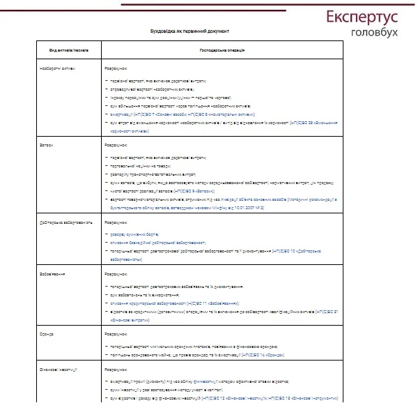 Бухгалтерська довідка нарахування амортизації
