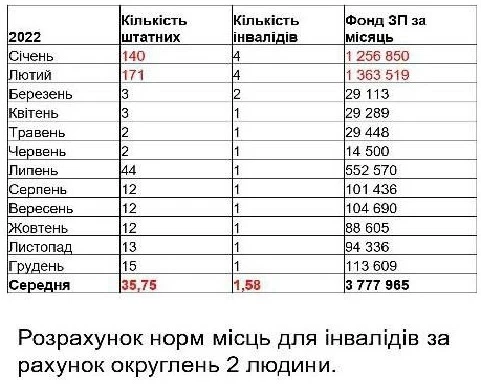 Гетманцев розкритикував роботу Фонду соцзахисту осіб з інвалідністю
