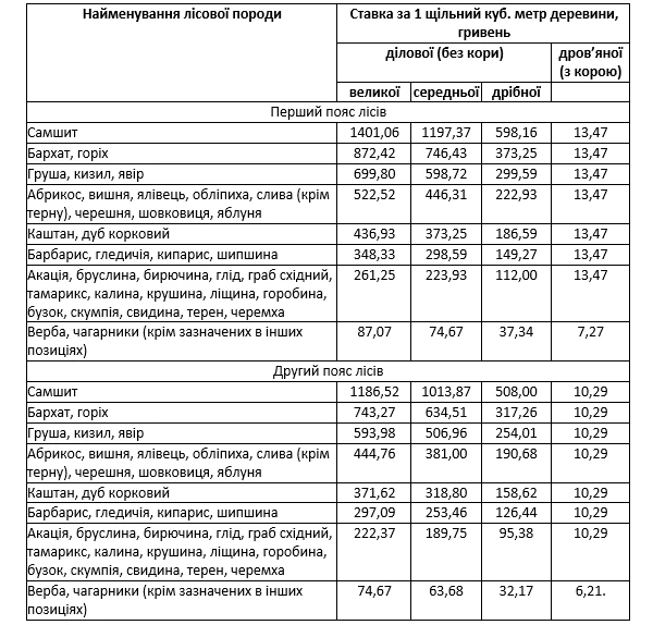 Ставки рентной платы за специальное использование лесных ресурсов Ставки рентной платы за специальное использование лесных ресурсов