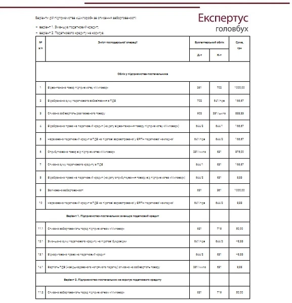 Приклад. Облік списання заборгованості за бартерним договором