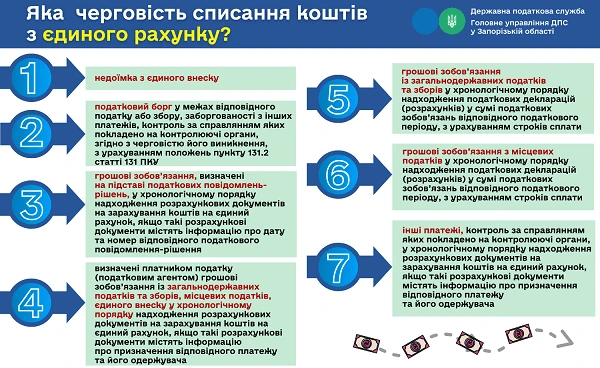 У якій черговості ДПС списує платежі з єдиного рахунку