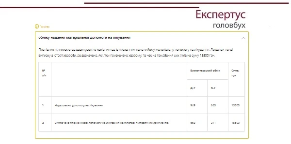 Допомога на лікування працівника підприємства Матеріальна допомога на оздоровлення на підприємстві