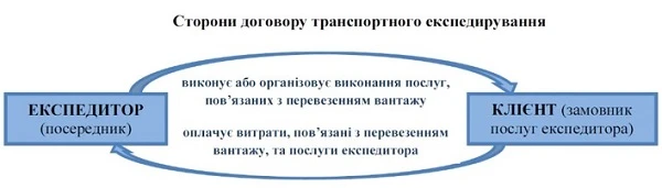 Документальне оформлення транспортно-експедиторських послуг