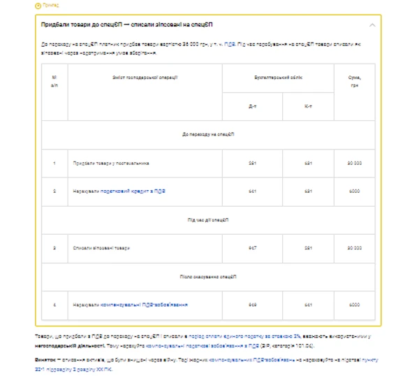 Приклад 5. Придбали товари до спецЄП → списали зіпсовані на спецЄП