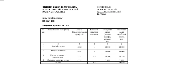 Штатний розпис лікаря ФОП зразок 2025