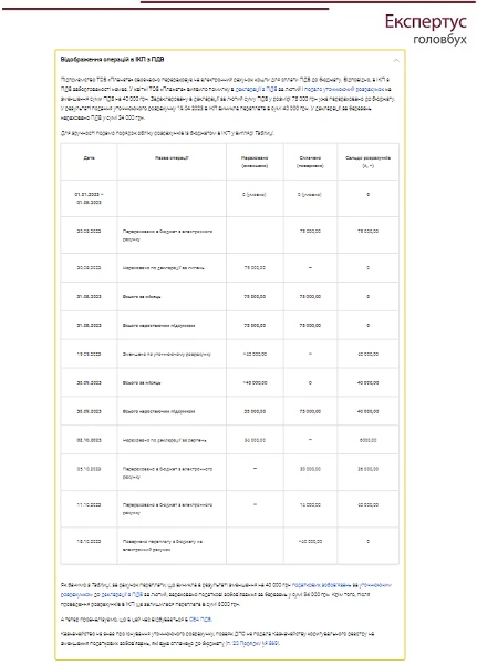 Приклад. Відображення операцій в ІКП з ПДВ Приклад. Відображення операцій в ІКП з ПДВ