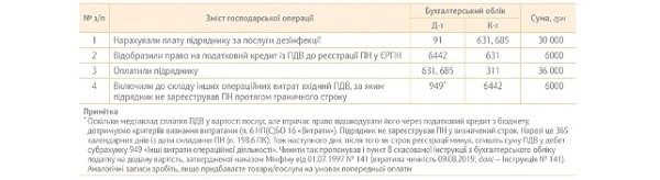 ПРИКЛАД 3 бухобліку ПДВ в КНП