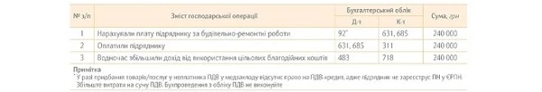 ПРИКЛАД 4 бухобліку ПДВ в КНП