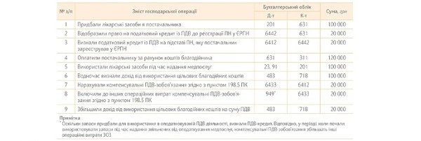 ПРИКЛАД 5 бухобліку ПДВ в КНП