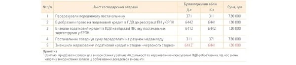 ПРИКЛАД 7 бухобліку ПДВ в КНП