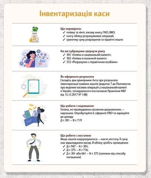 Інвентаризація каси Інвентаризація каси