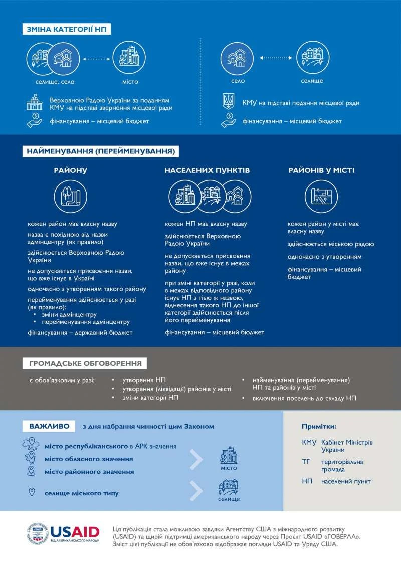 В Україні скасовують статус селищ міського типу: Президент підписав Закон